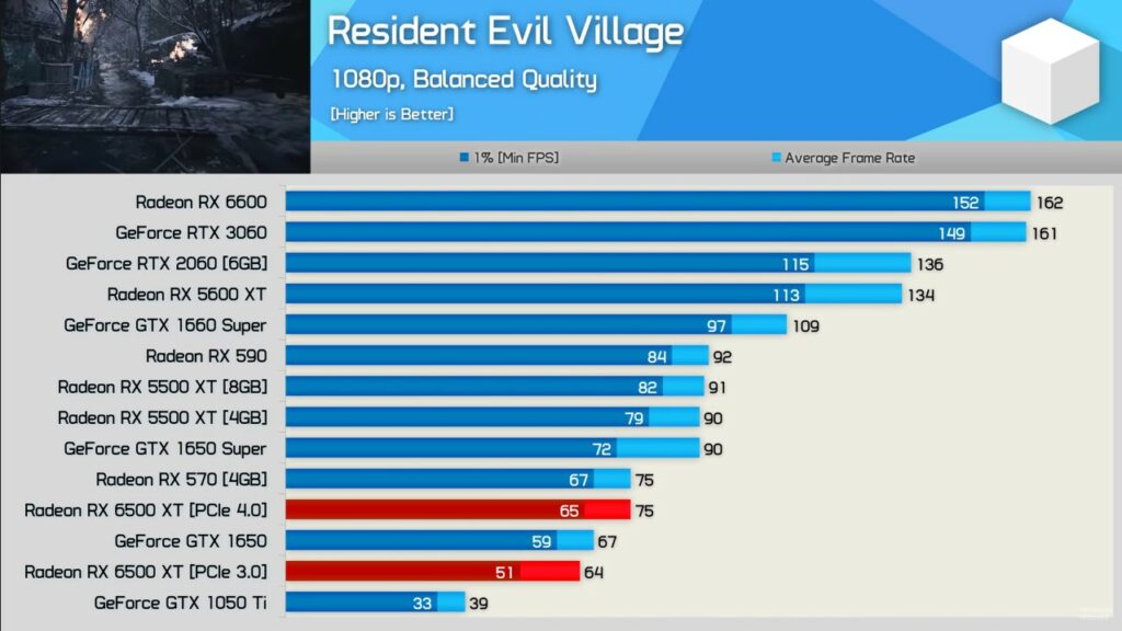 Resident-Evil-Village-6500XT-becnhmarks