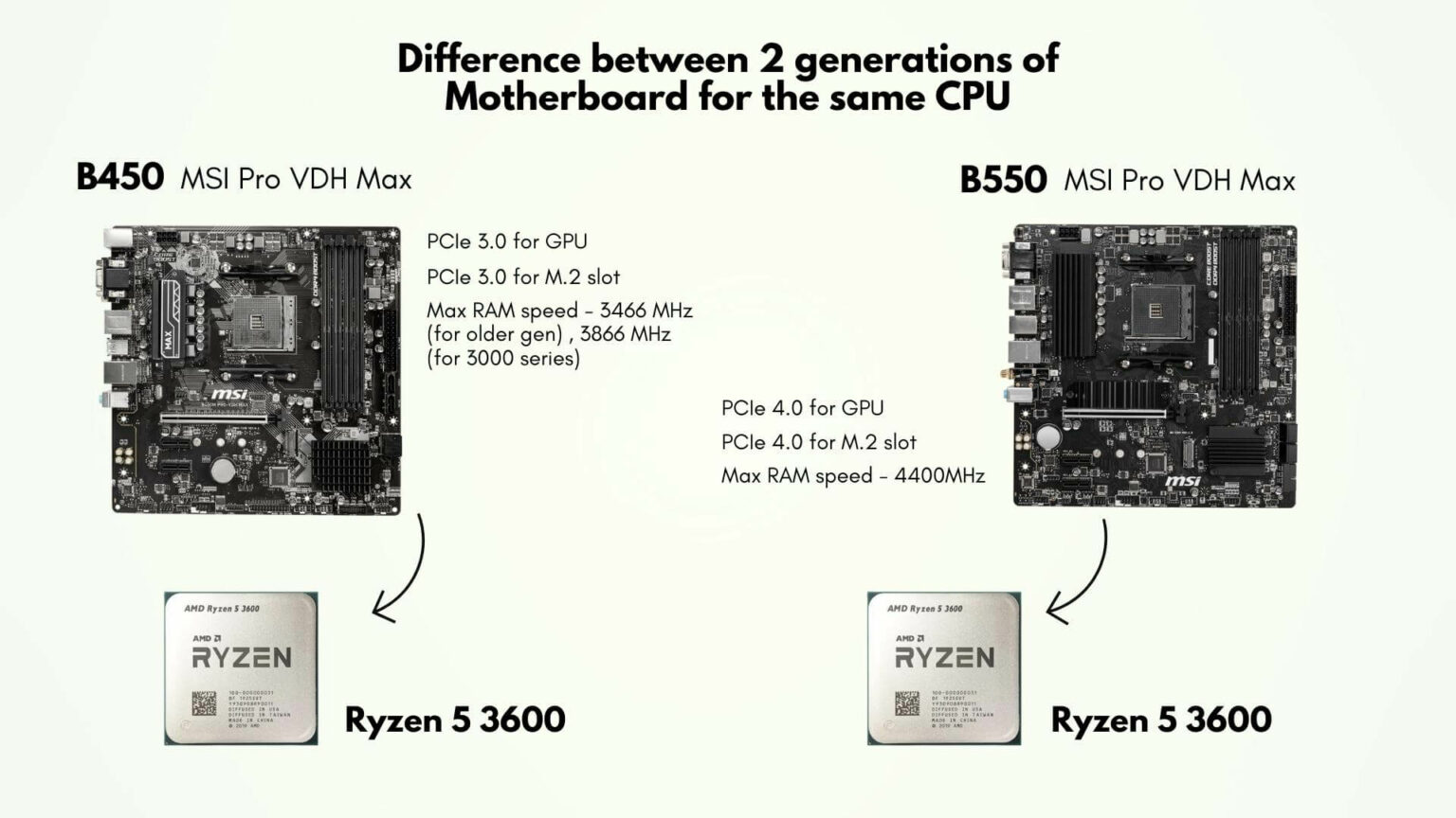 How to choose the right motherboard for your PC build