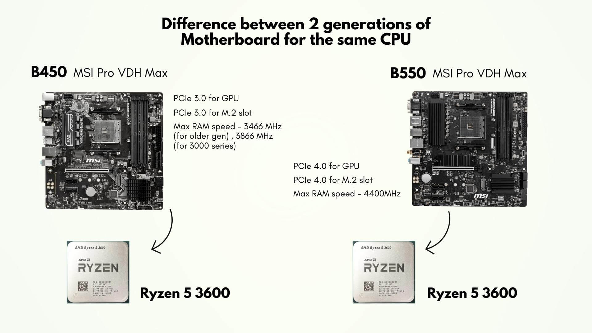 How to choose the right motherboard for your PC build in 2022