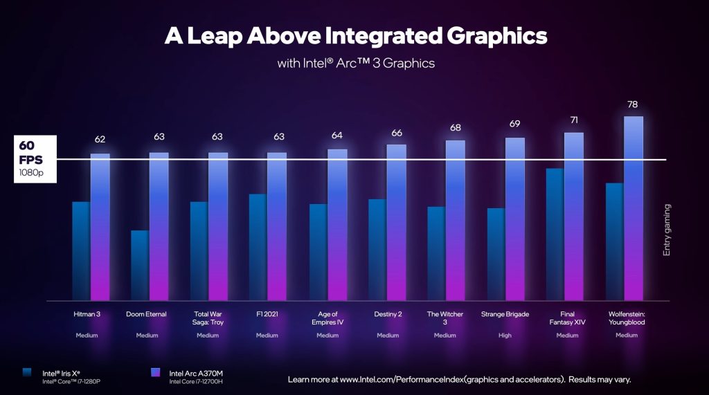 Performance comparison of Intel Arc A370M