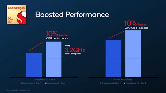 Qualcomm's new Snapdragon 8+ Gen 1 Improved CPU and GPU performance