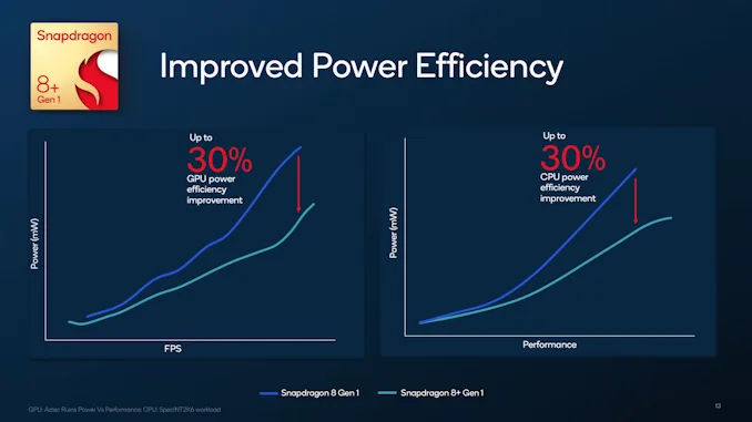 Qualcomm's new Snapdragon 8+ Gen 1 Improved power efficiency