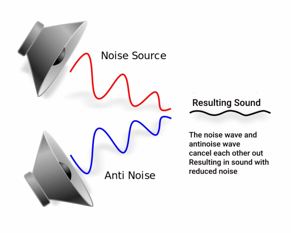 Basic explainantion of ANC Active noise cancellation