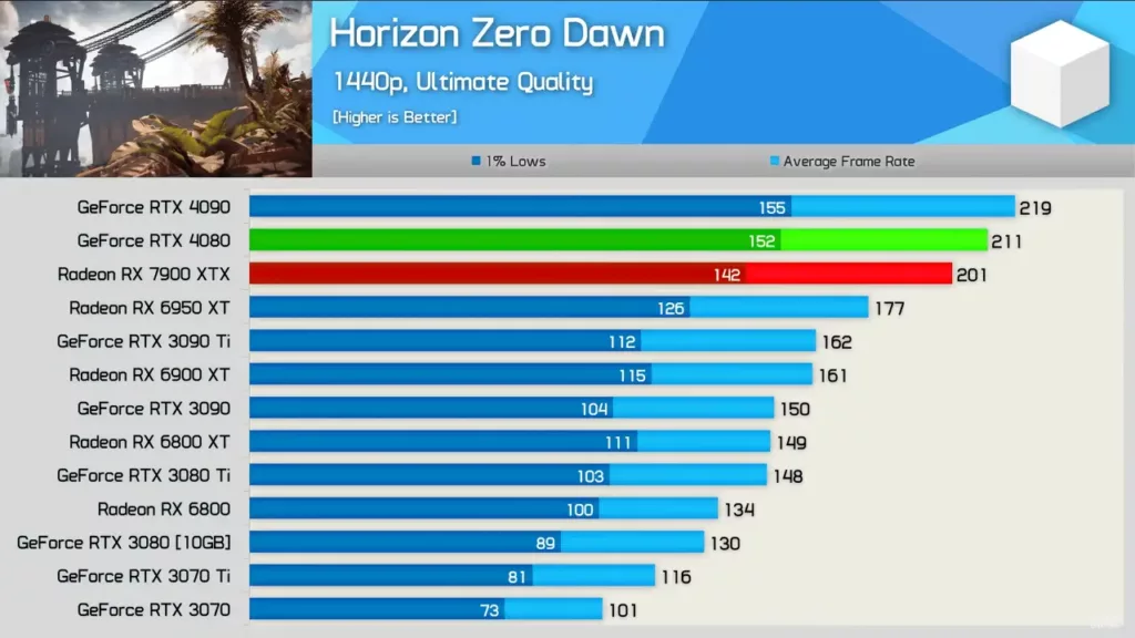 Horizon-Zero-Dawn-1440p-performance-for-RX-7900XTX