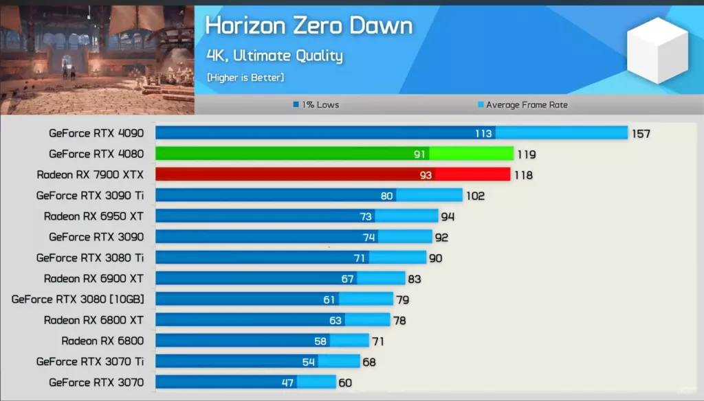 Horizon Zero Dawn 4K performance for RX 7900XTX