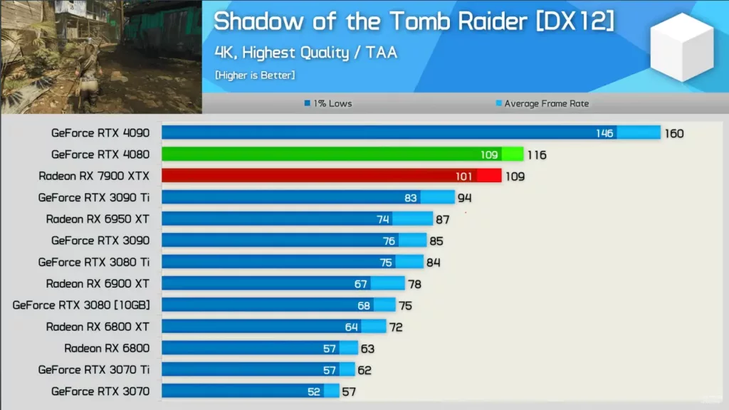 Shadow of the Tomb Raider 4K performance in RX 7900XTX