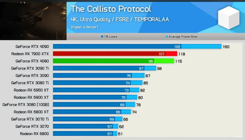 The Callisto Protocol 4K performance in RX 7900XTX with FSR2
