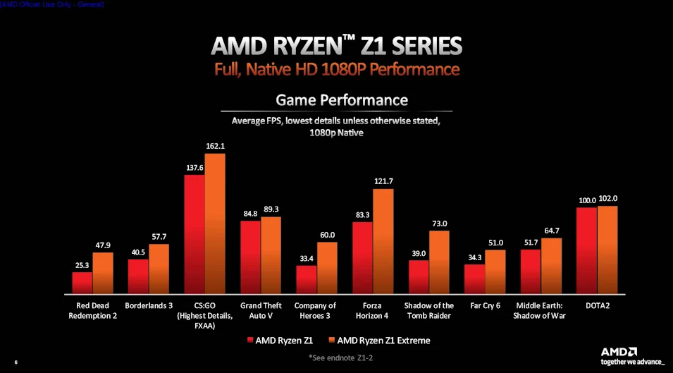 AMD Ryzen Z1 and Z1 Extreme Benchmark