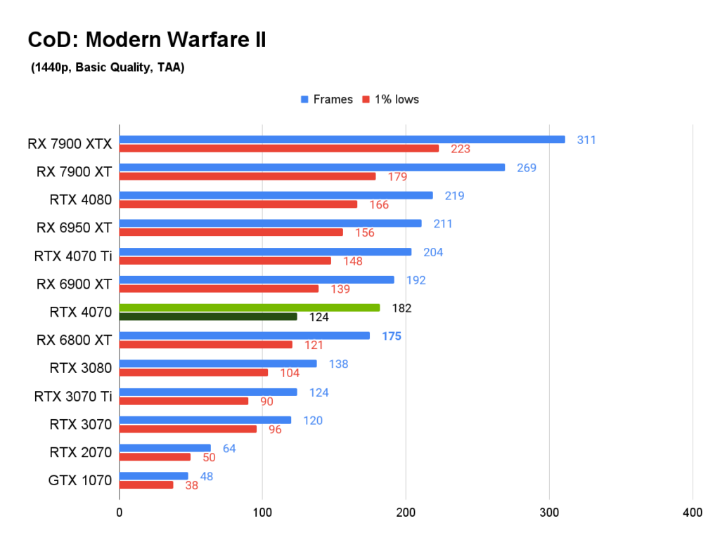 CoD Modern Warfare II benchmarks RTX 4070
