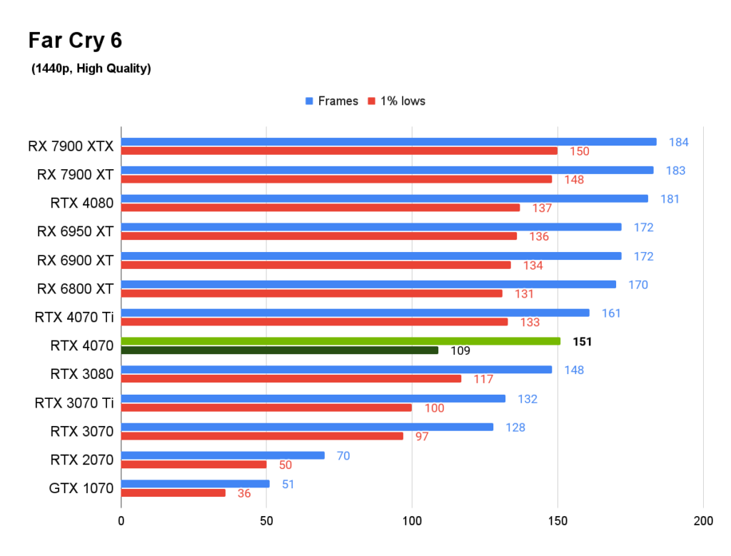 Far Cry 6 benchmarks RTX 4070