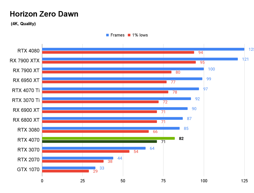 Horizon Zero Dawn benchmarks RTX 4070
