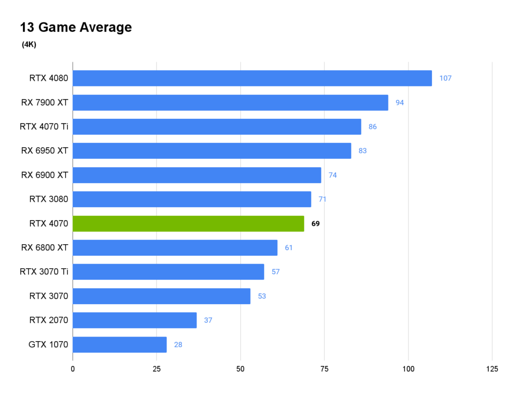 RTX 4070 13 game average benchmark