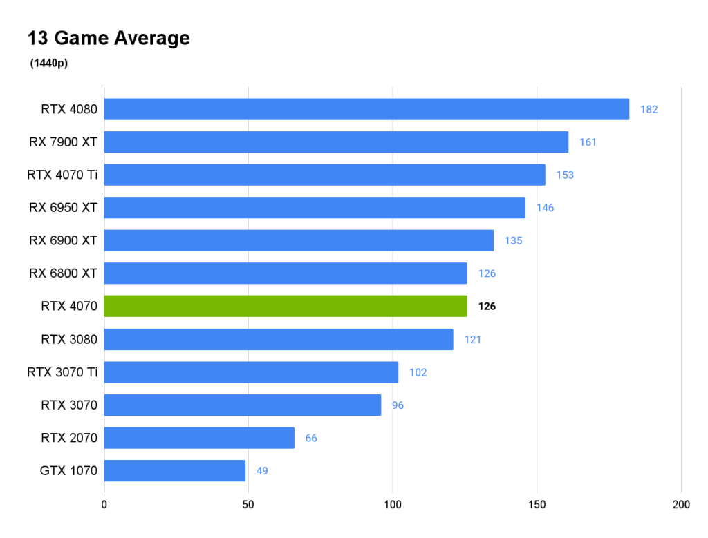 RTX 4070 1440p 13 game average benchmark