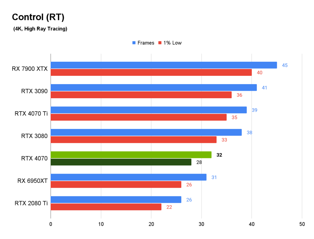 RTX 4070 Control Ray Tracing Test Benchmarks