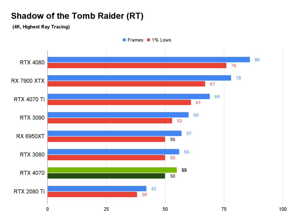 RTX 4070 Shadow of the Tomb Raider Ray Tracing Test Benchmarks