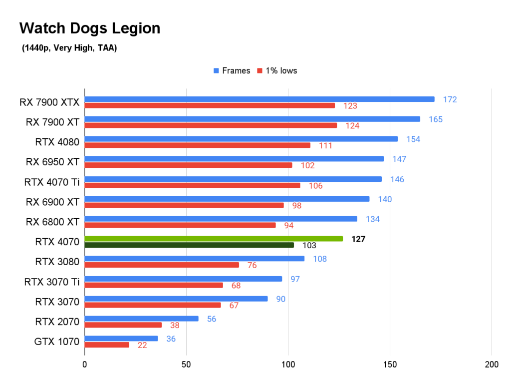 Watch Dogs Legion benchmarks RTX 4070
