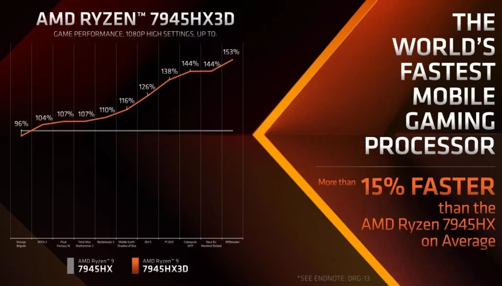 Ryzen-9-7945X3D-is-the-fastest-mobile-processor-currently