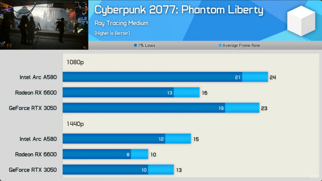 Cyberpunk-2077-Ray-Tracing-Intel-Arc-A580-benchmark