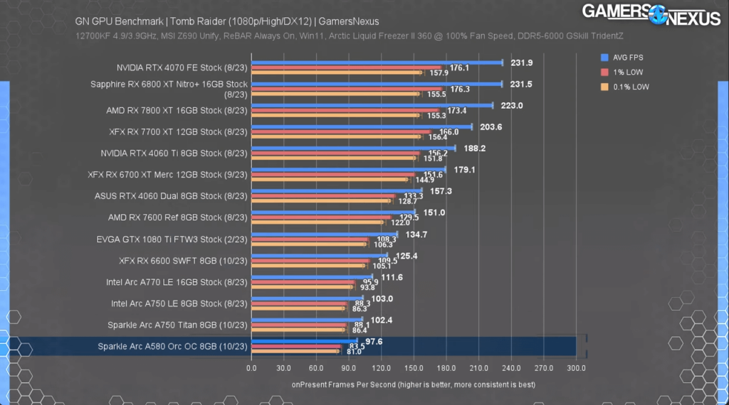 Tomb Raider Intel Arc A580 benchmark