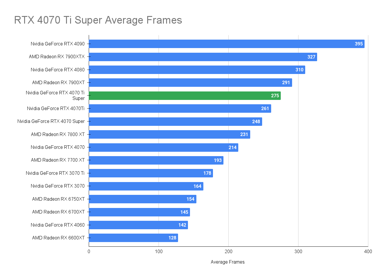 question - will performance decrease on asus rtx 4070... RTX 4070 Ti Super Performance and Value: It’s Boring and Useless